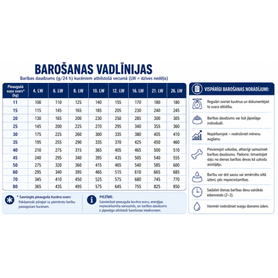 Happy Dog fit & vital Puppy - sausā barība kucēniem ar mājputnu, jēru, zivīm